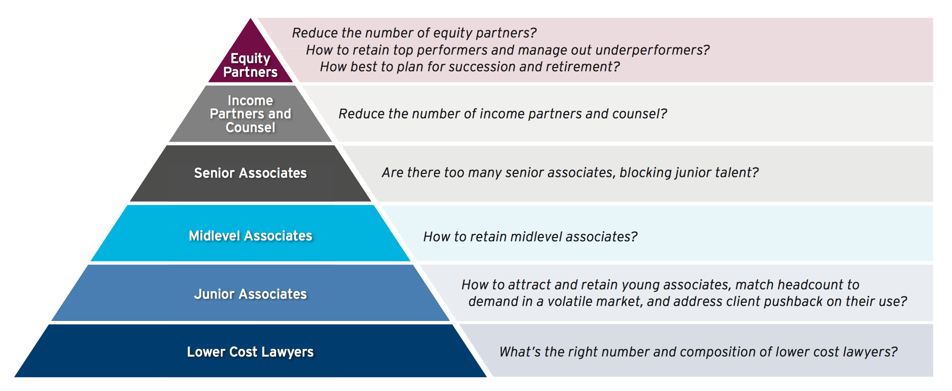 Economic status of the BigLaw business model Remaking Law Firms